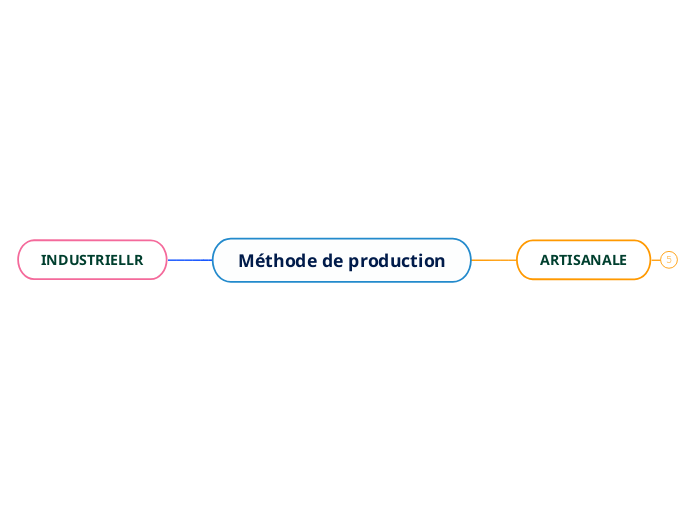 Méthode De Production - Mind Map